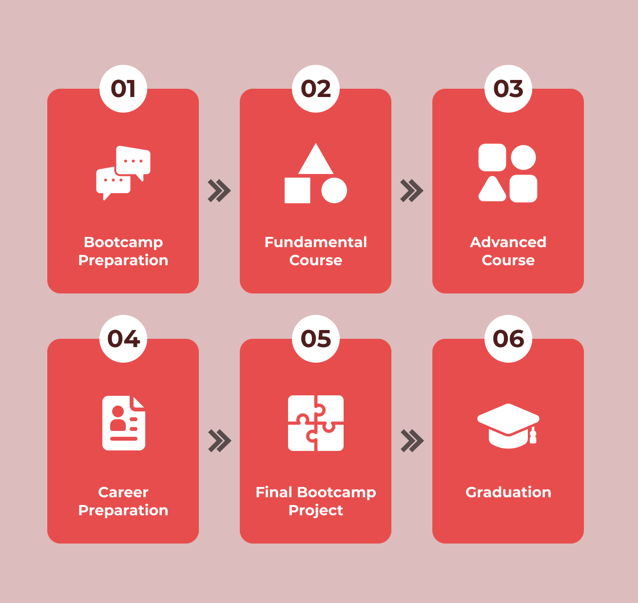 AI Bootcamp di Indonesia, Bootcamp AI, Layanan Bootcamp AI - Flow bootcamp mobile version